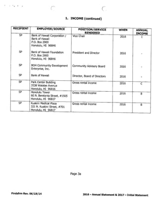 (I
C-
1. INCOME (continued)
P.O. Box 2900
Honolulu, HI 96846
Bank of Hawaii Foundation
P.O. Box 2900
Honolulu, HI 96846
BOH Community Development
Enterprise, Inc.
Bank of Hawaii
Kuakini Medical Plaza
321 N, Kuakini Street, #701
Honolulu, HI 96817
President and Director
Gross rental income
ANNUAEZ
INCOME
I
EMPLOYER/SOURCE
Bank of Hawaii Corporation I
Bank of Hawaii
POSrnON/SERVICE
RENDERED
Vice Chair
RECIPIENt1
SP
SP
sP
WHEN
2016
2016
2016
2016
Community Advisory Board
Director, Board of Directors
SP Park Center Building Gross rental income
3538 Waialae Avenue
Honolulu, HI 96816
SP Honolulu Tower Gross rental income
60 N. Beretania Street, #1505
Honolulu, HI 96817
sp
Page 3a
Findsfrm Rev. 06/19/14 2016 — Annual Statement & 2017 — Initial Statement
 