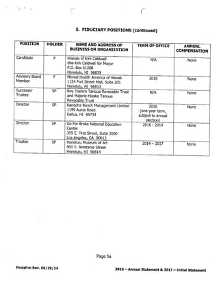 C
5. FIDUCIARY POSITIONS (continued)
POSITION HOLDER NAME AND ADDRESS OF TERM OF OFFICE ANNUAL
BUSINESS OR ORGANIZATION COMPENSATION
Candidate F Friends of Kirk Caidwell N/A None
dba Kirk CaIdwell for Mayor
P.O. Box 61208
__________ Honolulu, HI 96839
Advisory Board F Mental Health America of Hawaii 2016 None
Member 1124 Fort Street Mall, Suite 205
__________ Honolulu, HI 96813
Successor Roy Toshiro Tanoue Revocable Trust N/A None
Trustee and Majorie Hisako Tanoue
__________ Revocable Trust
Director SP Karieohe Ranch Management Limited 2016 None
1199 Auloa Road (one-year term,
Kailua, HI 96734 subject to annual
election) ________________
Director SP Co For Broke National Education 2016 - 2019 None
Center
355 E. First Street, Suite 2000
__________ Los Angeles, CA 90012 _____________________
Trustee SP Honolulu Museum of Art 2014 — 2017 None
900 S. Beretanja Street
__________ Honolulu, HI 96814 ___________________ —
Page 5a
Findsfrm Rev. 06/19/14 2016—Annual Statement & 2O17—Initial Statement
 