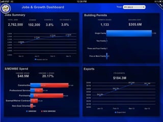 Mayor's Dashboard - Operational & Financial Dashboards