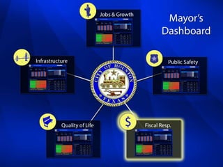 Mayor's Dashboard - Operational & Financial Dashboards