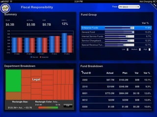 Mayor's Dashboard - Operational & Financial Dashboards