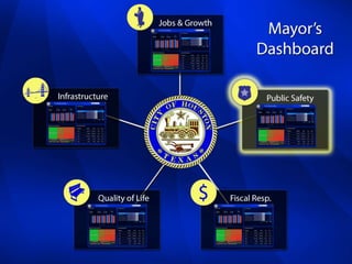 Mayor's Dashboard - Operational & Financial Dashboards