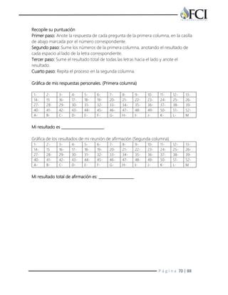 P á g i n a 70 | 88
Recopile su puntuación
Primer paso: Anote la respuesta de cada pregunta de la primera columna, en la casilla
de abajo marcada por el número correspondiente.
Segundo paso: Sume los números de la primera columna, anotando el resultado de
cada espacio al lado de la letra correspondiente.
Tercer paso: Sume el resultado total de todas las letras hacia el lado y anote el
resultado.
Cuarto paso: Repita el proceso en la segunda columna.
Gráfica de mis respuestas personales. (Primera columna)
1- 2- 3- 4- 5- 6- 7- 8- 9- 10- 11- 12- 13-
14- 15 16- 17- 18- 19- 20- 21- 22- 23- 24- 25- 26-
27- 28- 29- 30- 31- 32- 33- 34- 35- 36- 37- 38- 39-
40- 41- 42- 43- 44- 45- 46- 47- 48- 49- 50- 51- 52-
A- B- C- D- E- F- G- H- I- J- K- L- M
Mi resultado es _______________________
Gráfica de los resultados de mi reunión de afirmación (Segunda columna)
1- 2- 3- 4- 5- 6- 7- 8- 9- 10- 11- 12- 13-
14- 15 16- 17- 18- 19- 20- 21- 22- 23- 24- 25- 26-
27- 28- 29- 30- 31- 32- 33- 34- 35- 36- 37- 38- 39-
40- 41- 42- 43- 44- 45- 46- 47- 48- 49- 50- 51- 52-
A- B- C- D- E- F- G- H- I- J- K- L- M
Mi resultado total de afirmación es: ___________________
 