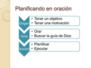 Planificando en oración
        • Tener un objetivo
 Origen • Tener una motivación

       • Orar
  Guía • Buscar la guía de Dios

        • Planificar
 Acción • Ejecutar
 