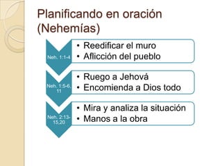 Planificando en oración
(Nehemías)
               • Reedificar el muro
 Neh. 1:1-4    • Aflicción del pueblo

               • Ruego a Jehová
 Neh. 1:5-6,
    11         • Encomienda a Dios todo

               • Mira y analiza la situación
 Neh. 2:13-
   15,20       • Manos a la obra
 