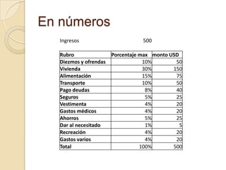 En números
   Ingresos                        500

   Rubro                Porcentaje max monto USD
   Diezmos y ofrendas               10%        50
   Vivienda                         30%       150
   Alimentación                     15%        75
   Transporte                       10%        50
   Pago deudas                       8%        40
   Seguros                           5%        25
   Vestimenta                        4%        20
   Gastos médicos                    4%        20
   Ahorros                           5%        25
   Dar al necesitado                 1%          5
   Recreación                        4%        20
   Gastos varios                     4%        20
   Total                           100%       500
 