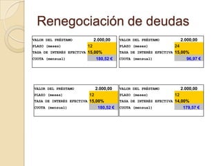 Renegociación de deudas
VALOR DEL PRÉSTAMO          2.000,00    VALOR DEL PRÉSTAMO          2.000,00
PLAZO (meses)            12             PLAZO (meses)            24
TASA DE INTERÉS EFECTIVA 15,00%         TASA DE INTERÉS EFECTIVA 15,00%
CUOTA (mensual)              180,52 €   CUOTA (mensual)               96,97 €
                         1,25%                                   1,25%



VALOR DEL PRÉSTAMO          2.000,00    VALOR DEL PRÉSTAMO          2.000,00
PLAZO (meses)            12             PLAZO (meses)            12
TASA DE INTERÉS EFECTIVA 15,00%         TASA DE INTERÉS EFECTIVA 14,00%
CUOTA (mensual)              180,52 €   CUOTA (mensual)              179,57 €
                          1,25%                                  1,17%
 