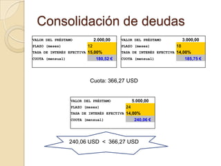 Consolidación de deudas
VALOR DEL PRÉSTAMO          2.000,00    VALOR DEL PRÉSTAMO          3.000,00
PLAZO (meses)            12             PLAZO (meses)            18
TASA DE INTERÉS EFECTIVA 15,00%         TASA DE INTERÉS EFECTIVA 14,00%
CUOTA (mensual)              180,52 €   CUOTA (mensual)              185,75 €
                         1,25%                                   1,17%


                          Cuota: 366,27 USD


                 VALOR DEL PRÉSTAMO          5.000,00
                 PLAZO (meses)            24
                 TASA DE INTERÉS EFECTIVA 14,00%
                 CUOTA (mensual)              240,06 €
                                          1,17%


                240,06 USD < 366,27 USD
 