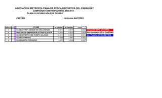 ASOCIACION METROPOLITANA DE PESCA DEPORTIVA DEL PARAGUAY
CAMPEONATO METROPOLITANO AÑO 2014
PLANILLA ACUMULADA POR CLUBES
CASTING CATEGORIA MAYORES
PUESTO COD CLUB 1A. CASTING 2A. CASTING TOTAL
1 4 CLUB GUYRATI AMIGOS DE SAN LORENZO 5,0015 4,0010 9,0025 Campeon 2014 CASTING
2 1 ASOCIACION PARAGUAYA DE CAZA Y PESCA 2,0003 5,0015 7,0018 Vice campeon 2014 CASTING
3 6 CLUB DEPORTIVO DE PUERTO SAJONIA 4,0010 2,0003 6,0013 3er. Puesto 2014 CASTING
4 3 CLUB COPA PUKU 3,0006 1,0001 4,0007
5 5 CLUB MARTIN PESCADOR 1,0001 3,0006 4,0007
 