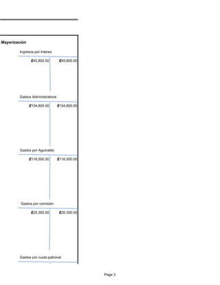 Mayorización

         IngresosVentas Ingreso por Alquiler
                 por Interes

                ₡45,800.00       ₡45,800.00




         Gastos Administrativos por Alquiler
                 Ventas Ingreso

               ₡154,800.00      ₡154,800.00




         Gastos por Aguinaldo
                 Ventas Ingreso por Alquiler

               ₡116,500.00      ₡116,500.00




         Gastos por comisión
                Ventas Ingreso por Alquiler

                ₡20,300.00       ₡20,300.00




         Gastos por cuota Ingreso por Alquiler
                 Ventas patronal



                                                 Page 3
 