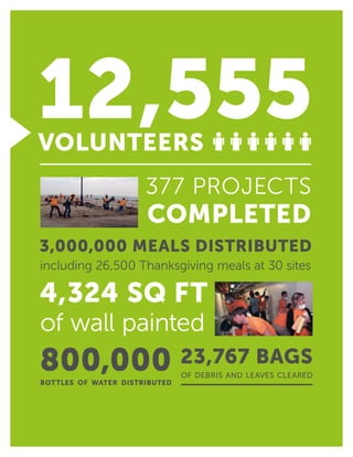 12,555Volunteers
377 projects
completed
3,000,000 meals distributed
including 26,500 Thanksgiving meals at 30 sites
4,324 SQ FT
of wall painted
800,000bottles of water distributed
23,767 bags
of debris and leaves cleared
 