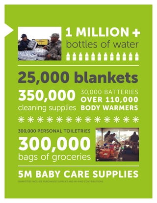 300,000 personal toiletries
300,000
bags of groceries
5M baby care supplies
Quantities include purchased supplies and in-kind contributions.
1 Million +
bottles of water
25,000 blankets
350,000
cleaning supplies
30,000 batteries
over 110,000
body warmers
 