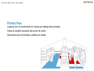 Puntos frios
Lugares con un rendimiento en ventas por debajo del promedio.
Áreas al costado izquierdo del punto de venta,
Secciones poco iluminadas, pasillos sin salida.
Mg. Alvaro Morales Medina / Trade Marketing
 