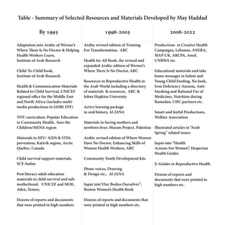 By 1995 1996-2005 2006-2022
Adaptation into Arabic of Werner’s
Where
Th
ere Is No Doctor & Helping
Health Workers Learn,


Institute of Arab Research


Child-To-Child book,


Institute of Arab Research


Health & Communication Materials
Related to Child Survival, UNICEF
regional o
ffi
ce for the Middle East


and North Africa (includes multi-
media productions in GOBI-FFF)


TOT curriculum: Popular Education


in Community Health, Save the
Children/MENA region


Materials in HIV/ AIDS & STDs
prevention, Kativik region, Arctic
Quebec, Canada


Child survival support materials,


SCF-Sudan


Post literacy adult education
materials in child survival and safe
motherhood, UNICEF and MOE,
Aden, Yemen,


Dozens of reports and documents
that were printed in high numbers


Arabic revised edition of Training
For Transformation, ARC


Health for All Book, the revised and
expanded Arabic edition of Werner’s
Where
Th
ere Is No Doctor, ARC


Resources in Reproductive Health in
the Arab World including a directory
of materials & resources, ARC &
Johns Hopkins University


Active learning package


in oral history, Al-JANA


Materials in Saving mothers and
newborn lives: Maram Project, Palestine


Arabic revised edition of Where Women
Have No Doctor, Enhancing Skills of
Women Health Workers, ARC


Community Youth Development kits


Photo-voices, Drawing


& Design etc., Al-JANA


Input into"Our Bodies Ourselves”;
Boston Women’s Health Book 


Dozens of reports and documents that
were printed in high numbers etc.


Productions in Creative Health
Campaigns, Lebanon, ANERA,
MAP UK, ARCPA, Amel,
UNRWA etc.


Educational materials and take
home messages in Infant and
Young Child Feeding, No Junk,
Iron De
fi
ciency Anemia, Anti-
Smoking and Rational Use of
Medicines, Nutrition during
Ramadan, CHC partners etc.


Smart and Joyful Productions,
Welfare Association


Illustrated articles in “Arab
Spring” related issues


Input into “Health


Actions For Women”, Hesperian
Health Guides


ِِE-Guides in Reproductive Health


Dozens of reports and
documents that were printed in
high numbers etc.


Table - Summary of Selected Resources and Materials Developed by May Haddad
 