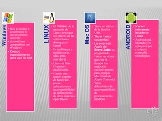 • fácil de utilizar y
actualmente es
universalmente
conocido
• dispositivos
compatibles con
Windows
• Creado
especialmente
para uso de red
• El manejo de la
memoria de
Linux evita que
los errores de las
aplicaciones
detengan el
kernel
• Es multitarea y
multiusuario,
ideal para
servidores
• Linux es libre
Gratuito y
modificable.
• Cuenta con
menos soporte
de hardware,
pocas
aplicaciones e
incompatibilidad
de aplicaciones
de otros sistemas
operativos
• Tiene un núcleo
de la familia
Unix
• Tiene menor
capacidad.
• La empresa
Apple de
Steve Jobs ha
programado
varias versiones
que con el
tiempo han
mejorado
exclusivamente
para equipos
Macintosh de
Apple Computer
• Tiene
dificultades de
incompatibilidad
de
procesamiento
múltiple
• Kernel
totalmente
basado en
Linux
• Android está
liberado y es
apto para que
cualquier
compañía
tecnológica