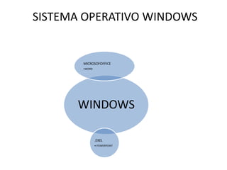 SISTEMA OPERATIVO WINDOWS

MICROSOFOFFICE
•WORD

WINDOWS
.EXEL
•.POWERPOINT

 