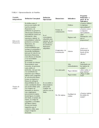 16
TABLA 1 Operacionalización de Variables.
Variable
independiente
Definición Conceptual
Definición
Operacional
Dimensiones Indicadores
Preguntas
Redactadas a
partir de los
indicadores
Educación
Financiera
Se define como el
proceso por medio del
cual los usuarios
financieros y la
población en general se
educan para satisfacer la
necesidad de contar con
información clara,
oportuna y mejorar su
entendimiento sobre los
productos y servicios
financieros, los
compromisos y
responsabilidades que
asumen al contratarlos y
desarrollar habilidades
para que la toma de sus
decisiones financieras
sean eficaces en función
a sus necesidades
particulares.
Es el
conocimiento
adquirido para
manejar de una
forma efectiva
los productos
financieros
adquiridos.
Formas de
comunicación
Folletos
¿Cuantos folletos
se imprimen
mensualmente?
Cursos
¿Cuantos cursos
se imparten
mensualmente
Páginas web
¿Que
información es la
que se
proporciona?
Compromiso de
la institución
clientes
¿Cuál es el
porcentaje de
interés de los
clientes?
Tarjeta de
crédito
Es un modo de obtener
financiamiento para
consumo, sin gestionar
cada crédito en
particular, sino que una
vez acreditados los
requisitos que el Banco
impone para comprobar
la solvencia del cliente
(como sus ingresos y
bienes) le entrega la
disponibilidad de una
cierta cantidad de dinero
que puede utilizar para
sus compras sin
abonarlas en efectivo,
sino simplemente
presentando la tarjeta,
donde figura el nombre
del titular, el número de
tarjeta, un código de
seguridad, y el nombre
del Banco emisor.
Poseen una banda
magnética que el
comercio utiliza para
cargar el importe
facturado.
Es un crédito o
financiamiento
para poder
comprar sin
efectivo con un
límite.
Uso adecuado
Alto
endeudamiento
¿Se ha
endeudado con
las tarjetas de
crédito?
Pagos mínimos
¿Solo realiza el
pago mínimo?
Pagos totales
¿Paga el saldo
total?
No. De tarjetas
Facilidad de
crédito
¿Cuantas tarjetas
de crédito ha
tenido?
.
 