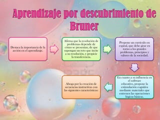 Afirma que la resolución de
                                                                  Propone un currículo en
                                  problemas depende de
                                                                  espiral, que debe girar en
Destaca la importancia de la    cómo se presentan, de que
                                                                     torno a los grandes
 acción en el aprendizaje.     supongan un reto que incite
                                                                   problemas, principios y
                                a su resolución, y propicie
                                                                   valores de la sociedad.
                                      la transferencia.




                                                                 En cuanto a su influencia en
                                                                         el software
                                 Aboga por la creación de           educativo, propone la
                                secuencias instructivas con        estimulación cognitiva
                               las siguientes características:    mediante materiales que
                                                                  entrenen las operaciones
                                                                       lógicas básicas.
 