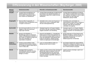 Dies ist eine Überschrift Wissenschaften (Mayrberger, 2008)
        Differenzierung in den
Merkmale               Geisteswissenschaften                              Wirtschafts- und Sozialwisssenschaften                    Naturwisssenschaften
eLearning
Virtualität       §   vorrangig Präsenzveranstaltungen zum          §   vorrangig Präsenzveranstaltungen mit elektronischer §    vorrangig Präsenzveranstaltungen wie Vorlesung,
                       direkten Austausch mit elektronischer              Kommunikation oder integrierte Veranstaltung, d.h.        Labor, Praktikum mit elektronischer Kommunikation
                       Kommunikation; Präsenzphasen ergänzt               Präsenzphasen ergänzt durch virtuellen Kurs oder          oder zusätzlichen Informationen im Internet; ergänzt
                       durch virtuellen Kurs (Selbststudium)              Selbststudium                                             durch virtuellen Kurs oder Phasen des
                                                                                                                                    Selbststudiums; geringe Virtualität


Gruppengröße      §   kleine bis mittlere Gruppengröße, d.h.,      §    individuelles Lernen, Lernen in der Gruppe bzw. in   §   Individuelles Lernen und Erarbeiten von
                       individuelles Lernen und kooperatives Lernen       Tutorien bis zum Lernen in Großgruppen mittels            wissenschaftlichen Inhalten stehen im Vordergrund
                       in Gruppen im LMS oder VC                          LMS oder Vorlesungsaufzeichnung                           sowie Lernen in Gruppen z.B. an Fällen oder
                                                                                                                                    Problemen mittels LMS oder webbasierter,
                                                                                                                                    multimedialer Lernumgebung
Synchronizität    §   eher hohe Asynchronizität mit z.B. Foren und §    überwiegend asynchron mit (Gruppen-)Aufgaben     §       überwiegend asynchron mit (Gruppen-)Aufgaben
                       Aufgaben im LMS und mit synchronen                 und Foren im LMS, ggf. mit synchronen (Gruppen-)          und Foren im LMS, ggf. mit synchronen (Gruppen-)
                       Ergänzungen/ Elementen                             Aufgaben/ Elementen in der Veranstaltung                  Aufgaben/ Elementen in der Veranstaltung bzw. in
                                                                                                                                    Tutorien
Medialität        §   geringe bis hohe Medialität, d.h.,            §   geringe bis hohe Medialität, d.h., Veranstaltungen §     geringe (Vorlesungen mit Online-Skript) bis hohe
                       Veranstaltungen werden mit webbasierten            werden sowohl mit Online-Vorlesungsskripten und           Medialität (Simulationen, interaktive Übungen und
                       Quellen und Bilddatenbanken unterstützt; z.T.      durch Online-Kommunikation ergänzt, als auch mit          Werkzeuge) und Mischformen wie Einsatz von
                       auch Einsatz von interaktiven Übungen oder         Filmen oder aufbereiteten Vorlesungsmitschnitten,         (ergänzenden) Podcasts oder
                       Filmen oder multimedialen und                      Einsatz von Simulationen, interaktive Übungen,            Selbstlernprogrammen und Multimedia
                       hypermedialen Lernsystemen                         virtuelle Lernumgebungen als Veranstaltungsort

Content vs.   §       Erarbeitung wissenschaftlicher Inhalte       §    Lernen von wissenschaftlichen Inhalten und           §   das Erarbeiten (feststehender) wissenschaftlicher
Kommunikation          wechselt ab mit kommunikativer Interaktion;        Methoden wie auch Lernen im Diskurs                       Inhalte steht im Vordergrund und findet nur zum Teil
                       auf Grundlage der eigenen Inhalte findet ein                                                                 im Rahmen kommunikativer Interaktion im Netz statt
                       Lernen im Diskurs statt                                                                                      bzw. im Rahmen betreuter Lerngruppen

Aktivität         §   überwiegend Mischung rezeptiver,              §   rezeptive und aktive Lernformen finden überwiegend §     rezeptive Lernformen überwiegen, ergänzt durch
                       nachvollziehender Lernformen und aktiver,          gemischt statt, wobei die rezeptiven Formen (z.B.         aktive Lernformen
                       produzierender Lernformen von eigenen              Informationsbeschaffung aus dem Internet oder
                       Beiträgen zum Diskurs                              LMS; Selbstlernphasen) noch gegenüber aktiven
                                                                          Lernformen (virtuelle Gruppenarbeit, Erstellung von
                                                                          Inhalten) überwiegen



              4
 