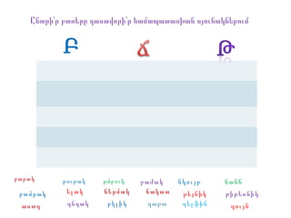 Ընտրի՛ր բառերը դասավորի՛ր համապատասխան սյունակներում
բամբակ
բարակ թութակ թմբուկ
ելակ ճերմակ թիթեռնիկթեյնիկ
բաժակ
ճակատ
ճկույթ ճանճ
բկլիկաստղ գնդակ գաթա գույնդելֆին
 