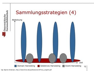 Sammlungsstrategien (4) Zeit Abdeckung Domain Harvesting Selektives Harvesting Event Harvesting Vgl. Bjarne Andersen, http://netarchive.dk/publikationer/DFrevy_english.pdf 