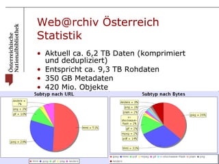 Web@rchiv Österreich Statistik Aktuell ca. 6,2 TB Daten (komprimiert und dedupliziert)  Entspricht ca. 9,3 TB Rohdaten 350 GB Metadaten 420 Mio. Objekte 