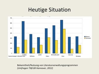 Heutige Situation




Bekanntheit/Nutzung von Literaturverwaltungsprogrammen
(Umfragen TIB/UB Hannover, 2012)
 