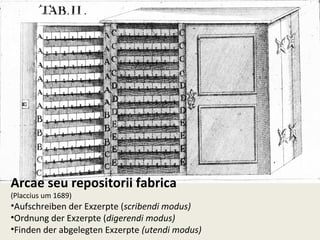 Arcae seu repositorii fabrica
(Placcius um 1689)
•Aufschreiben der Exzerpte (scribendi modus)
•Ordnung der Exzerpte (digerendi modus)
•Finden der abgelegten Exzerpte (utendi modus)
 