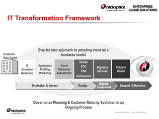 RACKSPACE® HOSTING | WWW.RACKSPACE.COM
IT Transformation Framework
IT
Evolution
Workshop
Application
Profiling
Workshop
Cloud
Readiness
Assessment
Design
Migration
Services
Solution
Online
Customer
Data Center
Strategize & Assess Design
Migrate
Implement
Support & Optimize
Step by step approach to adopting cloud as a
business model
Governance Planning & Customer Maturity Evolution is an
Ongoing Process
POC
Pilot
Architecture
 