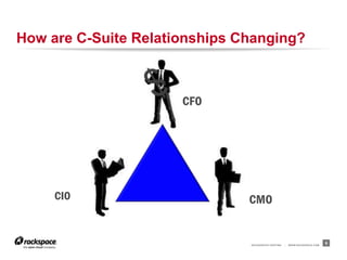 RACKSPACE® HOSTING | WWW.RACKSPACE.COM
How are C-Suite Relationships Changing?
9
CIO
CFO
CMO
 