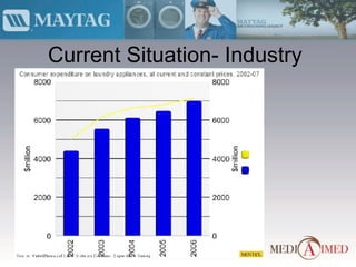 Current Situation- Industry 