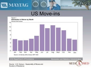 US Move-ins Source:  U.S. Census – Seasonality of Moves and Duration of Residence 