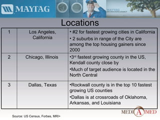 Locations Source: US Census, Forbes, MRI+ Rockwall county is in the top 10 fastest growing US counties Dallas is at crossroads of Oklahoma, Arkansas, and Louisiana  Dallas, Texas 3 3 rd  fastest growing county in the US, Kendall county close by Much of target audience is located in the North Central Chicago, Illinois  2 #2 for fastest growing cities in California  2 suburbs in range of the City are among the top housing gainers since 2000 Los Angeles, California 1 