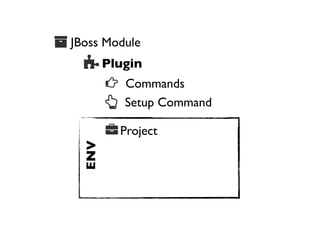  JBoss Module

 Plugin
 Commands

 Setup Command
ENV

 Project

 
