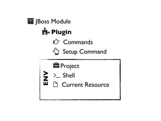  JBoss Module

 Plugin
 Commands

 Setup Command
ENV

 Project

 Shell
 Current Resource

 