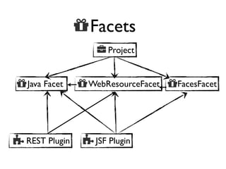  Facets
 Project

 Java Facet

 REST Plugin

 WebResourceFacet FacesFacet

 JSF Plugin

 