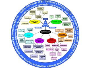 CHILD HOME SCHOOL COMMUNITY CURRICULUM PASTORAL CARE METHODOLOGIES ETHOS   CURRICULUM AREAS INTER- DISCIPLINARY LEARNING PERSONAL ACHIEVEMENT Coaching &  mentoring Programmes of study Experiences & outcomes Critical skills Partnerships Collaborative learning & teaching Active learning AifL Transitions External partners Nurture groups Solution Oriented  School Peer mediation Contexts For learning Transitions Interdisciplinary learning Church links Inter -agency working Collegiate working Professional Learning communities Working groups Health Enterprise Eco-schools Themes/ projects John Muir Award Residentials Choir Outfit Moray STEPS programme Lunch/after- school clubs ICT Fairtrade Core subjects Global links Citizenship Vision and Values at St. Sylvester's Primary School: A community who come together to learn and grow through inspirational teaching and learning working towards excellence.  This is underpinned by our Christian/Catholic values of compassion, understanding, trust, respect and hope for a better future. Vision and Values at St. Sylvester's:  Vision and Values at St. Sylvester's:  Vision and Values at St. Sylvester's:  