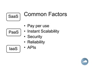 Common Factors
• Pay per use
• Instant Scalability
• Security
• Reliability
• APIsIaaS
PaaS
SaaS
 
