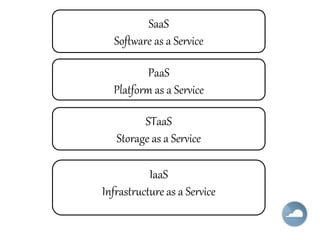 IaaS
Infrastructure as a Service
PaaS
Platform as a Service
STaaS
Storage as a Service
SaaS
Software as a Service
 