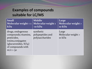 Examples of compounds
   suitable for LC/MS
   analysis
Small           Middle                    Large
Molecular weight < 1 Molecular weight 1   Molecular weight >
kDa                  -10 kDa              10 kDa
drugs, endogenous   synthetic             Large
compounds,vitamins, polypeptides and      Molecular weight >
pesticides,         polysaccharides       10 kDa
toxins,conjugates
(glucuronides, SO4)
of compounds with
m/z > 50
 
