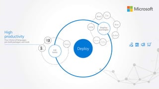 High
productivity
Your choice of languages,
pre-built packages, and tools
Web
ARM
Docker
Kube
Docker
Compose
Zip
War
Deploy
z
Slots
CD
tools
Deploy
packages
 