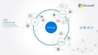 High
productivity
Your choice of languages,
pre-built packages, and tools
Develop
IDE
tools
Language
Pre-built
packages
.NET
 
