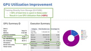 23
Training Directly from Storage (S3-FUSE)
- > 80% of total time is spent in DataLoader
- Result in Low GPU Utilization Rate (<20%)
GPU Utilization Improvement
 