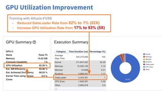 Training with Alluxio-FUSE
- Reduced DataLoader Rate from 82% to 1% (82X)
- Increase GPU Utilization Rate from 17% to 93% (5X)
GPU Utilization Improvement
 