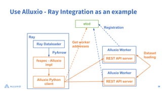 Use Alluxio - Ray Integration as an example
26
Ray Dataloader
fsspec - Alluxio
impl
Alluxio Python
client
Ray
etcd
Alluxio Worker
REST API server
Alluxio Worker
REST API server
PyArrow Dataset
loading
Registration
Get worker
addresses
 