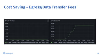 Cost Saving – Egress/Data Transfer Fees
29
 