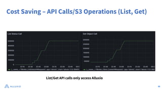 Cost Saving – API Calls/S3 Operations (List, Get)
List/Get API calls only access Alluxio
30
 