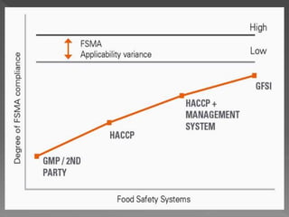 FOOD SAFETY MANAGEMENT SYSTEM | PPTX