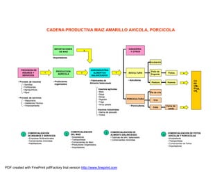 CADENA PRODUCTIVA MAIZ AMARILLO AVICOLA, PORCICOLA



                                            IMPORTACIONES                                                             GANADERIA
                                                                          2
                                                DE MAIZ                                                                Y OTROS

                                           •Importadores

                                                                                                                                         Incubación


           PROVISION DE                                                        AGROINDUSTRIA
                                               PRODUCCION                                                                                Pollo de
            INSUMOS Y                1                                2          ALIMENTOS               3            AVICULTURA                            Pollos     4
                                                AGRICOLA                                                                                 Engorde
            SERVICIOS                                                          BALANCEADOS

                                                                              • Fabricantes de                        • Avicultores                                            CO
        • Proveed. de insumos              • Productores                                                                                  Postura           Huevos
                                                                              Alimento balanceado                                                                      4       NS
             • Semillas                      organizados
                                                                                                                                                                               UM FI
             • Fertilizantes
                                                                                         Insumos agrícolas                                                                     ID NA
             • Agroquimicos                                                                                                                                                    OR
             • Agua                                                                     • Maíz                                           Pie de cría                              L
                                                                                        • Soya
        • Proveed. de servicios                                                         • Sorgo
                                                                                        • Algodón                   PORCICULTURA
              • Maquinaria                                                                                                                  Cría
                                                                                        • Trigo
              • Asistencia Técnica
                                                                                        • Arroz pelado
              • Financiamiento                                                                                         • Porcicultores                     Carne de
                                                                                                                                           Ceba                        4
                                                                                                                                                            cerdo
                                                                                        Insumos Industriales
                                                                                        • Harina de pescado
                                                                                        • Grasa




                                                            COMERCIALIZACION                        COMERCIALIZACION DE
            1
                  COMERCIALIZACION
                                                      2     DEL MAIZ                           3    ALIMENTO BALANCEADO                                4
                                                                                                                                                            COMERCIALIZACION DE PDTOS
                  DE INSUMOS Y SERVICIOS                                                                                                                     AVICOLAS Y PORCICOLAS
                                                            • Acopiadores                           • Fabricas de alim. balanceado
                  • Empresas Multinacionales                                                                                                                • Acopiadores
                                                            • Transportistas                        • Comerciantes minoristas
                  • Comerciantes minoristas                                                                                                                 • Transportistas
                                                            • Comerciantes de Maíz
                  • Habilitadores                                                                                                                           • Comerciantes de Pollos
                                                            • Productores Organizados
                                                                                                                                                            • Importadores
                                                            • Importadores




PDF created with FinePrint pdfFactory trial version http://www.fineprint.com
 