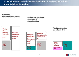 11
EBF
= 30
Charges
de
gestion
courante
= 70
Produits
de gestion
courante
= 100
CAF
= 10
Charges
Financière
s +
exceptionn
elles
= 25
Produits
Exceptionnels
+ financiers
= 5
EBF
= 30
Gestion du
fonctionnement courant
Gestion des opérations
financières et
exceptionnelles
2.1 Quelques notions d’analyse financière : l’analyse des soldes
intermédiaires de gestion
CAF
= 10
Remb.
Capital
Dette = 4
Remboursement du
capital de la dette
CAF nette
= 6
 